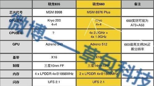 骁龙652功耗之探究与优化方案（解密高性能芯片的能耗难题，探寻骁龙652功耗优化之道）