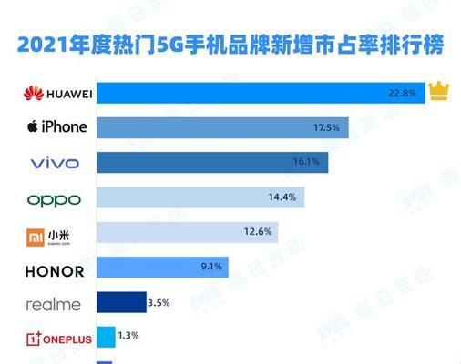 探索性能最佳的5G手机（领跑5G时代，这些手机值得关注）