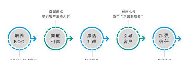 用户运营的关键步骤和技巧（通过用户运营提升业务增长的关键策略）