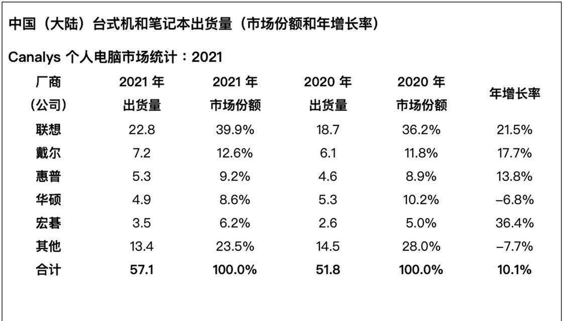 联想与戴尔（挑战与发展的比较分析）